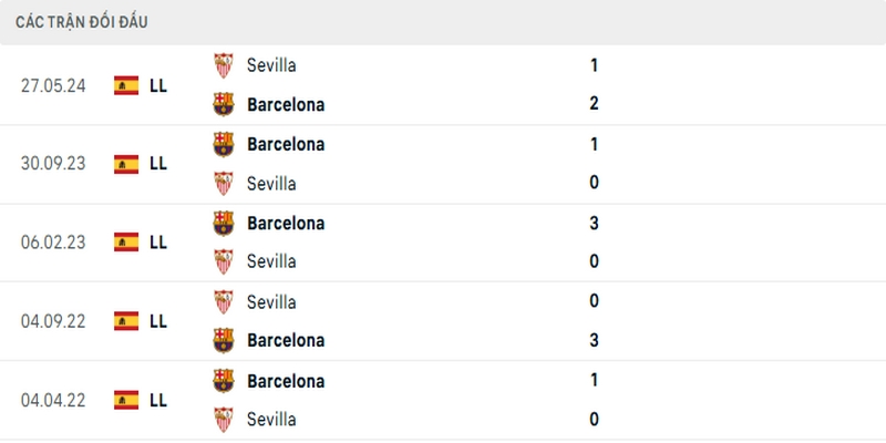 Lịch sử 5 cuộc đối đầu gần nhất giữa 2 câu lạc bộ Barcelona vs Sevilla