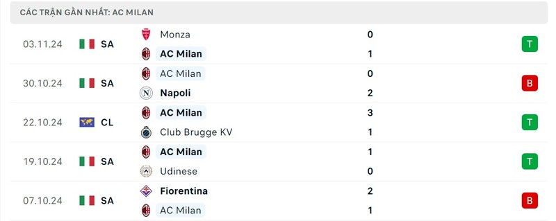 Phong độ của AC Milan